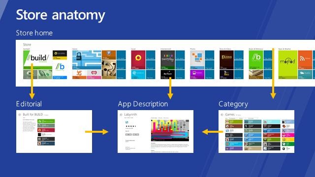 Windows Store User Experience Anatomy