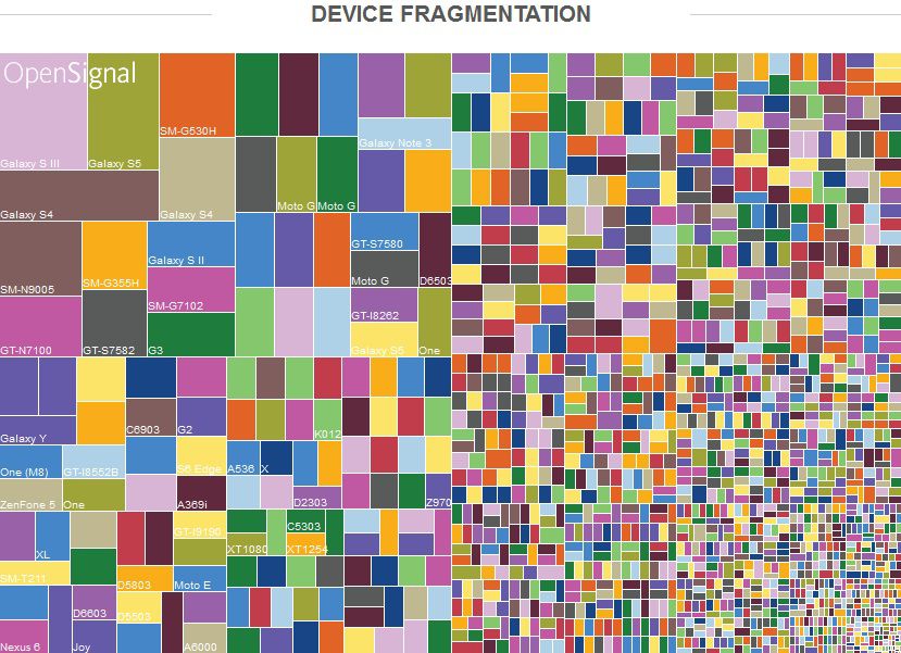 OpenSignal Android Fragmentation