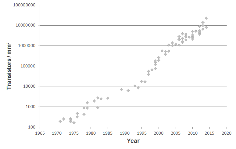 Moores Law Transistors Per Area 2015